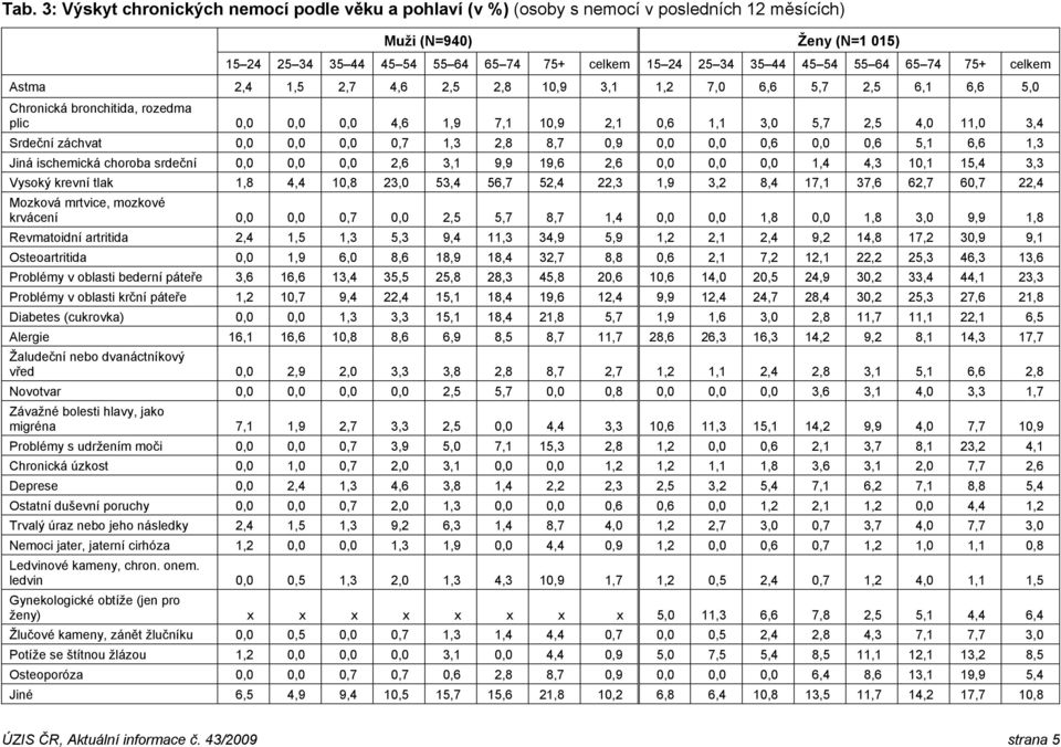 2,8 8,7,9,,,6,,6 5,1 6,6 1,3 Jiná ischemická choroba srdeční,,, 2,6 3,1 9,9 19,6 2,6,,, 1,4 4,3,1 15,4 3,3 Vysoký krevní tlak 1,8 4,4,8 23, 53,4 56,7 52,4 22,3 1,9 3,2 8,4 17,1 37,6 62,7,7 22,4