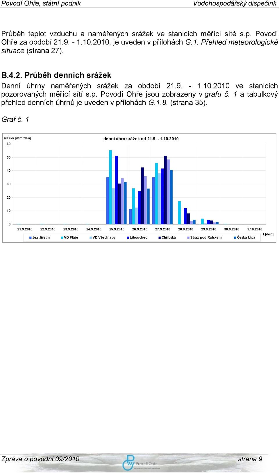 1 a tabulkový přehled denních úhrnů je uveden v přílohách G.1.8. (strana 35). Graf č. 1 srážky [mm/den] denní úhrn srážek od 21.9. - 1.10.2010 60 50 40 30 20 10 0 21.9.2010 22.9.2010 23.