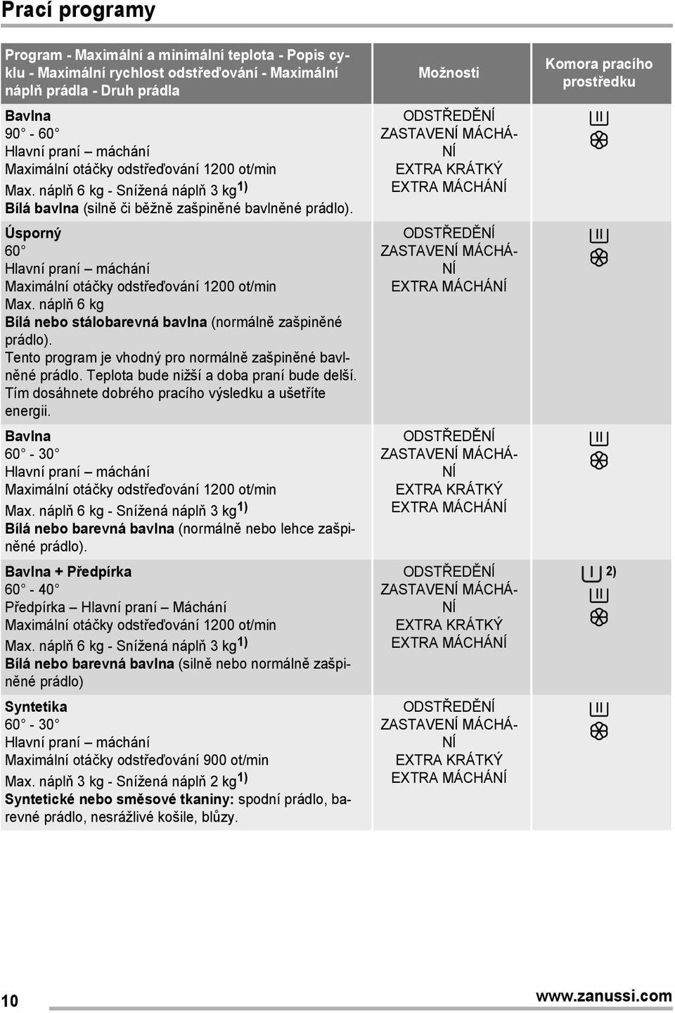 náplň 6 kg Bílá nebo stálobarevná bavlna (normálně zašpiněné prádlo). Tento program je vhodný pro normálně zašpiněné bavlněné prádlo. Teplota bude nižší a doba praní bude delší.