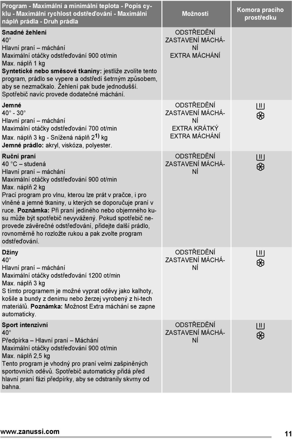 Spotřebič navíc provede dodatečné máchání. Jemné 40-30 Hlavní praní máchání Maximální otáčky odstřeďování 700 ot/min Max. náplň 3 kg - Snížená náplň 2 1) kg Jemné prádlo: akryl, viskóza, polyester.