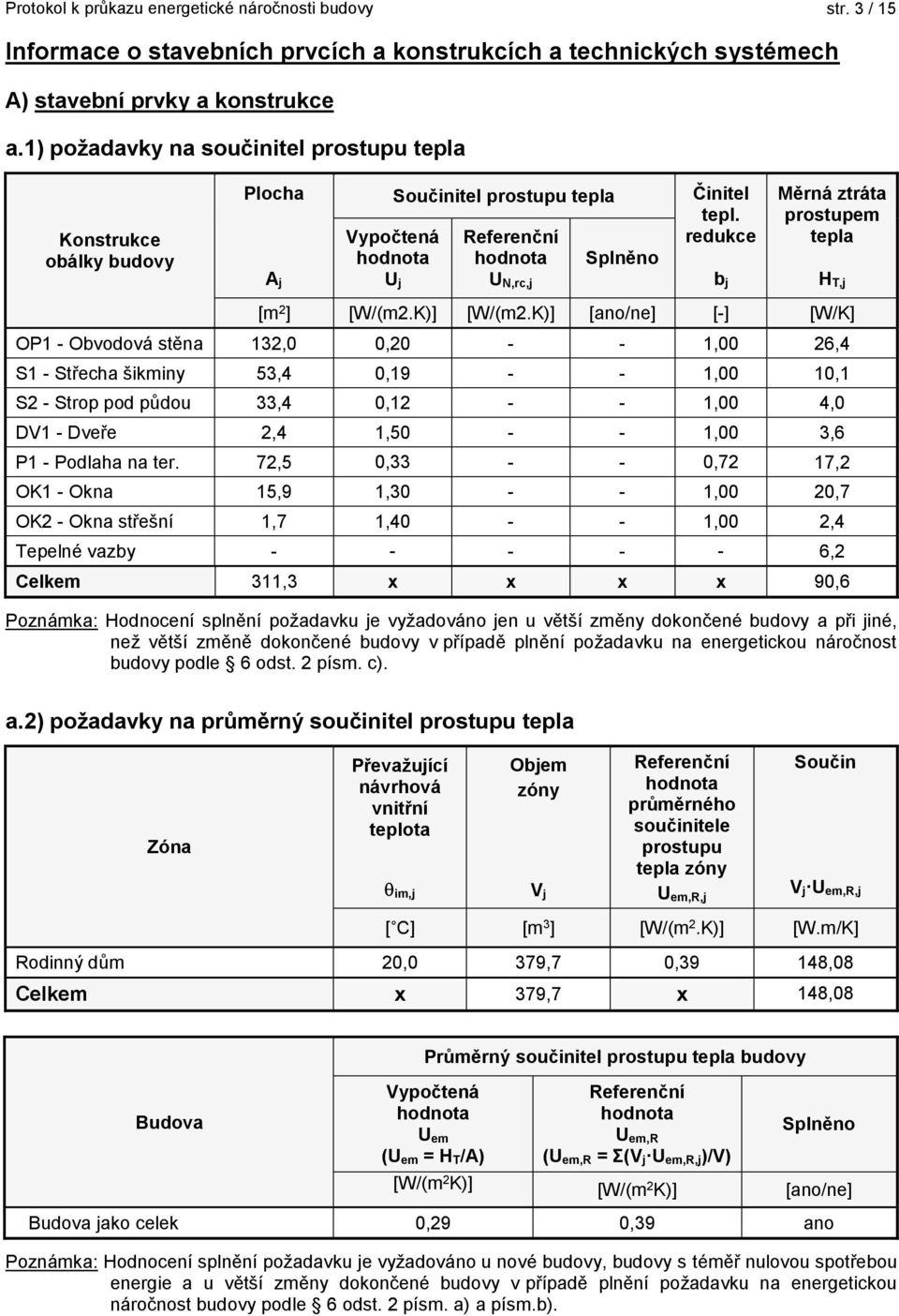 redukce b j Měrná ztráta prostupem tepla H T,j [m 2 ] [W/(m2.K)] [W/(m2.