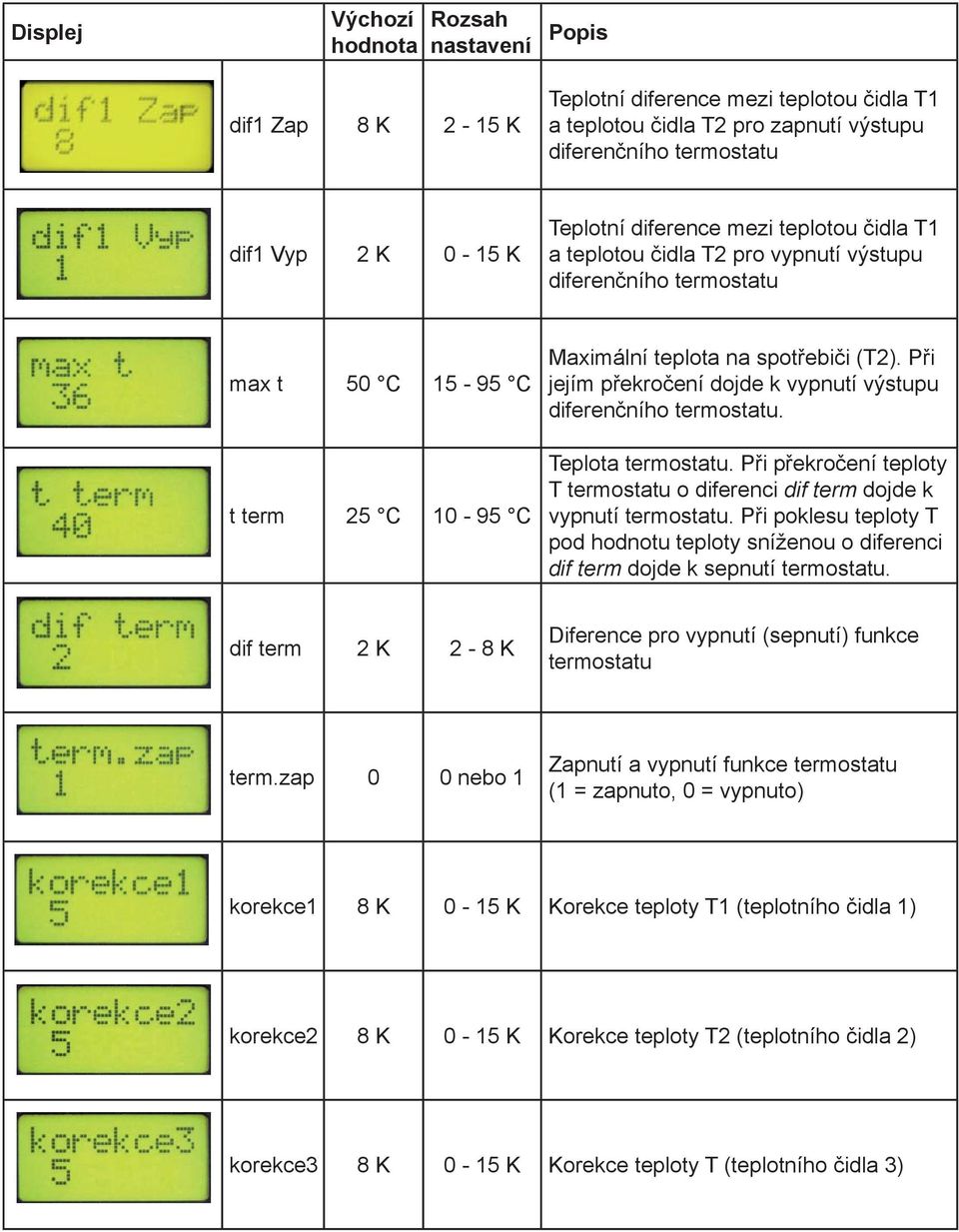 Při jejím překročení dojde k vypnutí výstupu diferenčního termostatu. Teplota termostatu. Při překročení teploty T termostatu o diferenci dif term dojde k vypnutí termostatu.