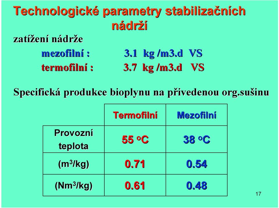 d VS Specifická produkce bioplynu na přivedenou p org.su.