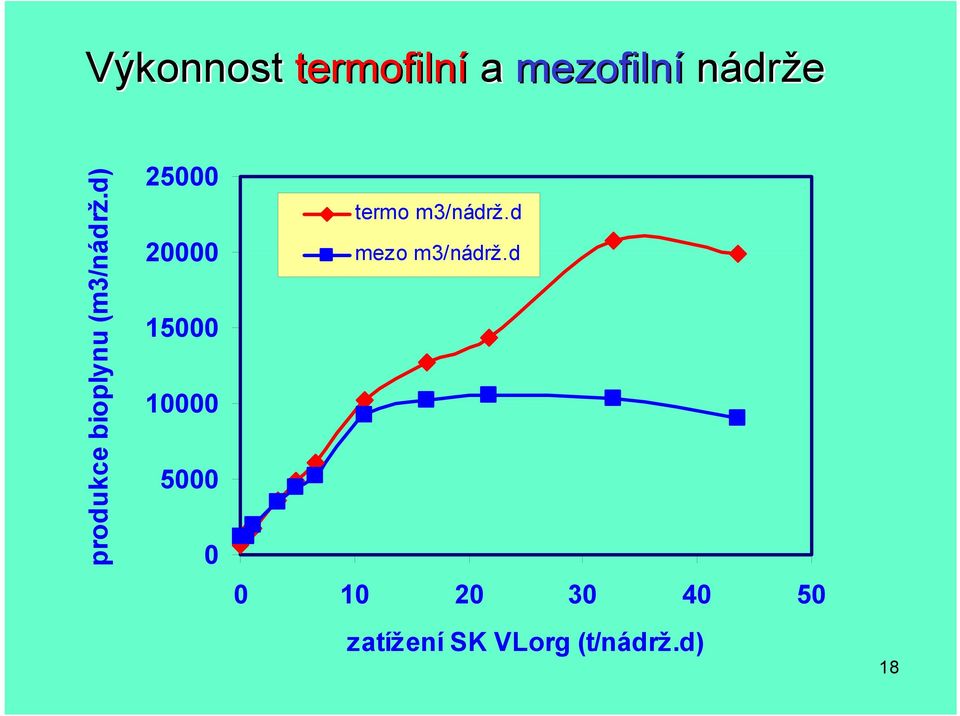 d) 25000 20000 15000 10000 5000 0 termo