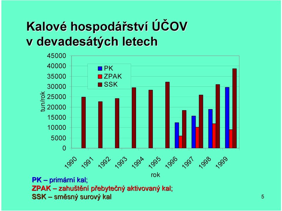 1991 1992 1993 1994 1995 rok PK primárn rní kal; ZPAK zahuštění