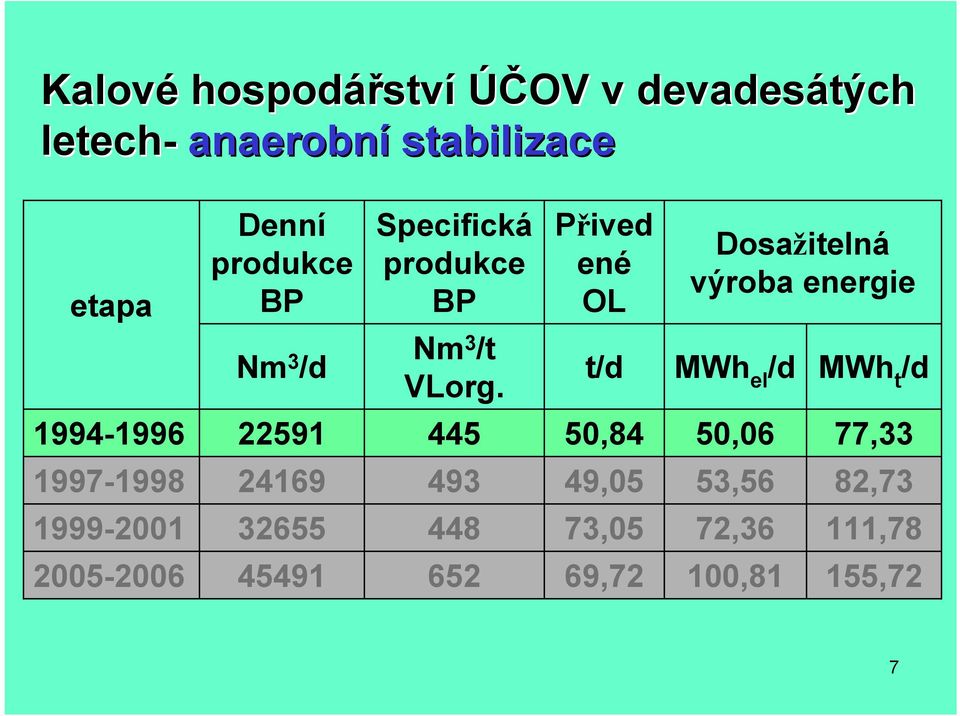 Přived ené OL t/d Dosažitelná výroba energie MWh el /d MWh t /d 1994-1996 22591 445 50,84