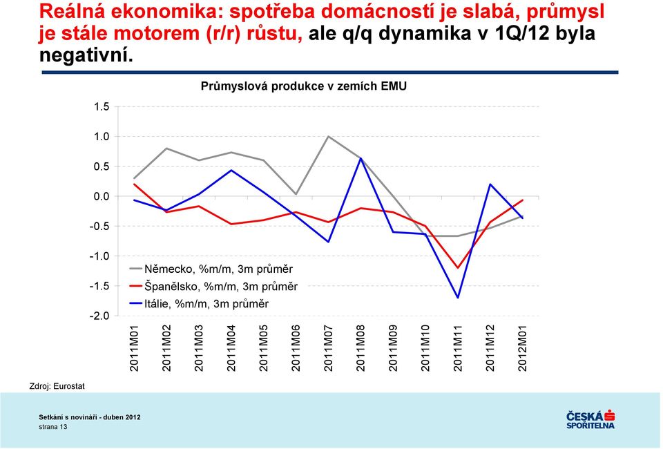 Německo, %m/m, 3m průměr Španělsko, %m/m, 3m průměr Itálie, %m/m, 3m průměr 211M1 211M2