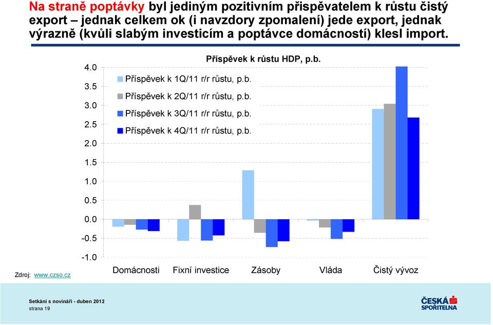 Příspěvek k růstu HDP, p.b. Příspěvek k 1Q/11 r/r růstu, p.b. Příspěvek k 2Q/11 r/r růstu, p.b. Příspěvek k 3Q/11 r/r růstu, p.