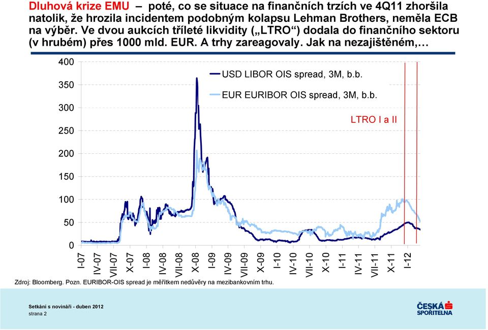 Jak na nezajištěném, 4 35 3 25 USD LIBOR OIS spread, 3M, b.