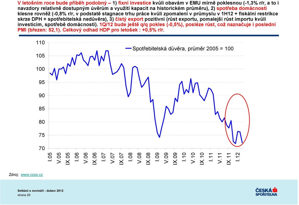 (růst exportu, pomalejší růst importu kvůli investicím, spotřebě domácností). 1Q/12 bude ještě q/q pokles (-,5%), posléze růst, což naznačuje i poslední PMI (březen: 52,1).