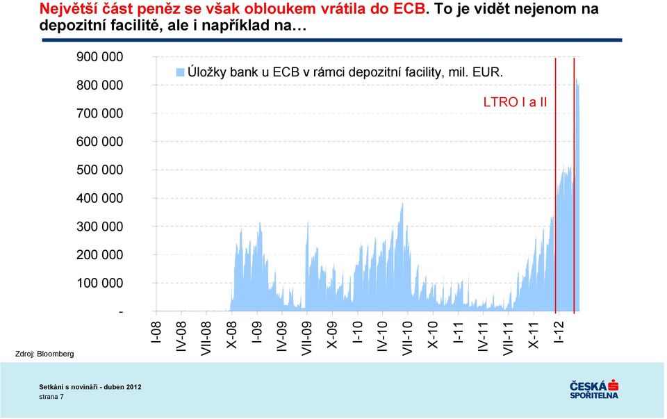 bank u ECB v rámci depozitní facility, mil. EUR.