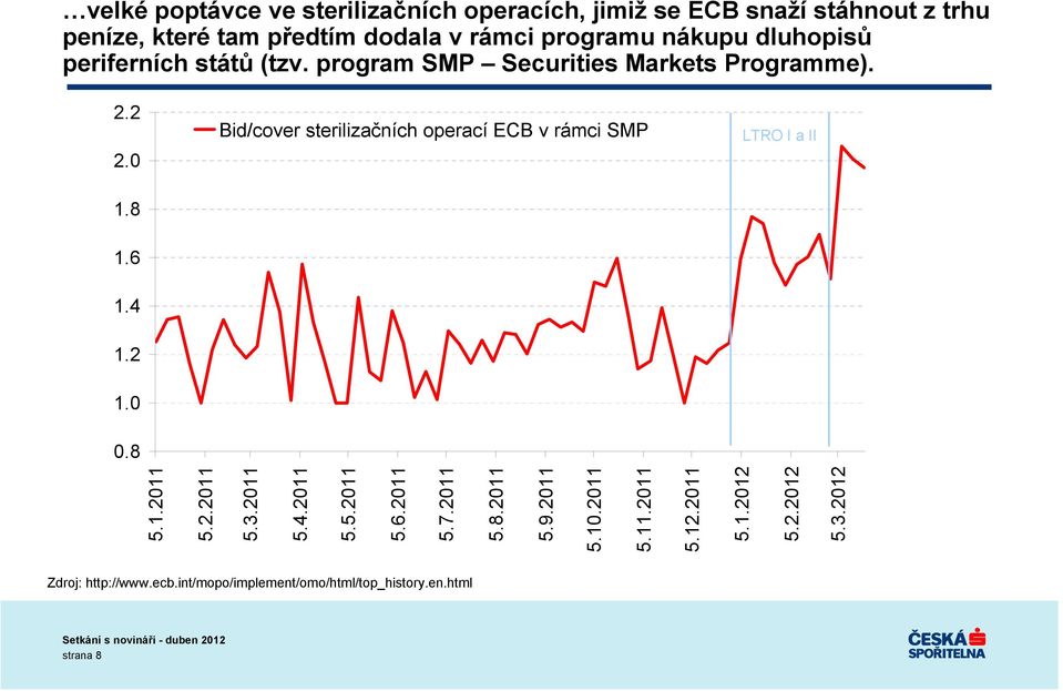 .8 Bid/cover sterilizačních operací ECB v rámci SMP LTRO I a II 5.1.211 5.2.211 5.3.211 5.4.211 5.5.211 5.6.211 5.7.211 5.8.211 5.9.