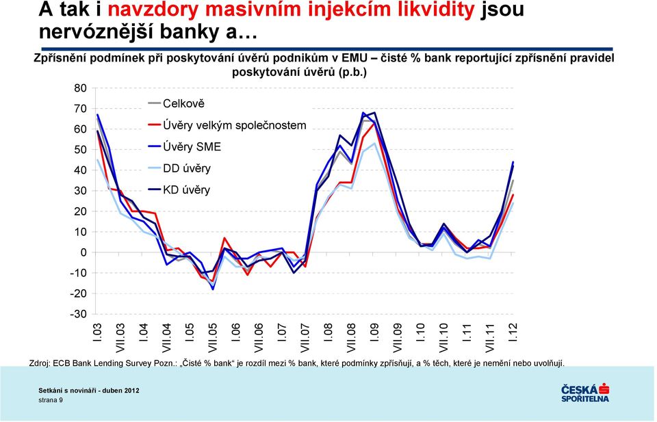 3 VII.3 I.4 Úvěry velkým společnostem Úvěry SME DD úvěry KD úvěry VII.4 I.5 VII.5 I.6 VII.6 I.7 VII.