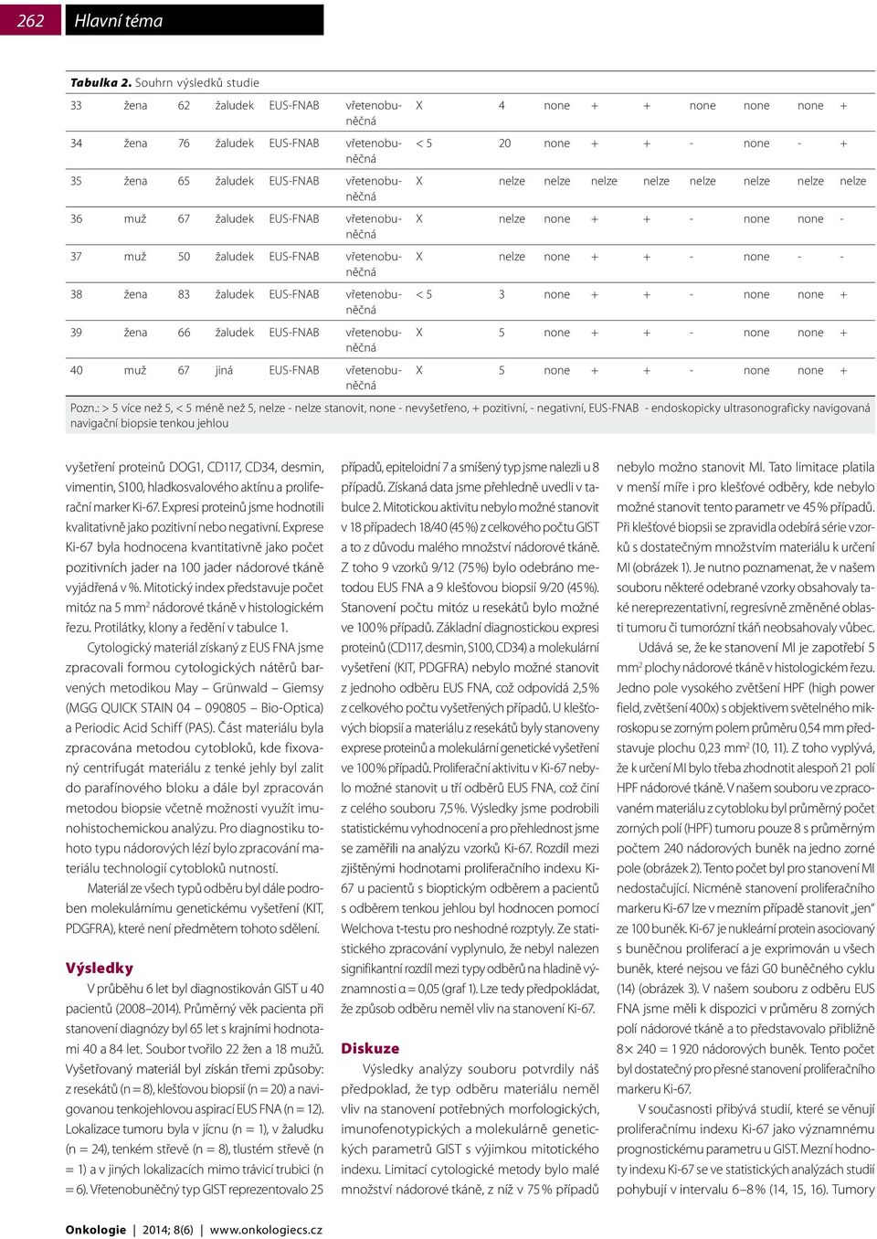 žaludek EUS-FNAB 40 muž 67 jiná EUS-FNAB X 4 none + + none none none + < 5 20 none + + - none - + X nelze nelze nelze nelze nelze nelze nelze nelze X nelze none + + - none none - X nelze none + + -