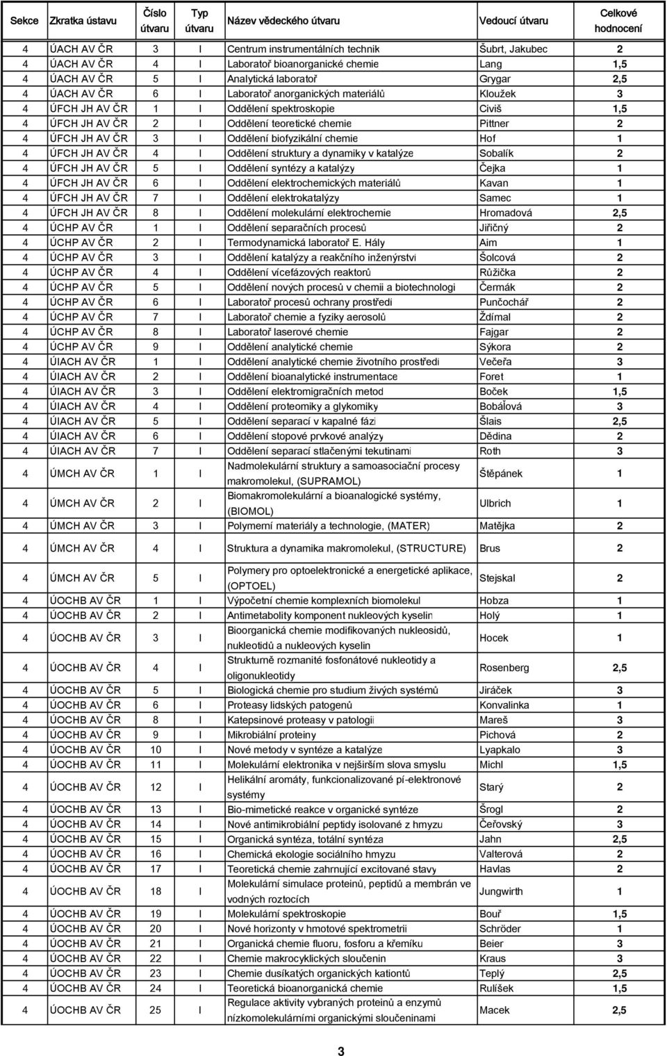 teoretické chemie Pittner 2 4 ÚFCH JH AV ČR 3 I Oddělení biofyzikální chemie Hof 1 4 ÚFCH JH AV ČR 4 I Oddělení struktury a dynamiky v katalýze Sobalík 2 4 ÚFCH JH AV ČR 5 I Oddělení syntézy a