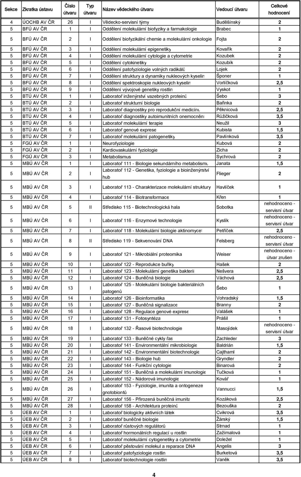 Kozubek 2 5 BFÚ AV ČR 5 I Oddělení cytokinetiky Kozubík 2 5 BFÚ AV ČR 6 I Oddělení patofyziologie volných radikálů Lojek 2 5 BFÚ AV ČR 7 I Oddělení struktury a dynamiky nukleových kyselin Šponer 1 5