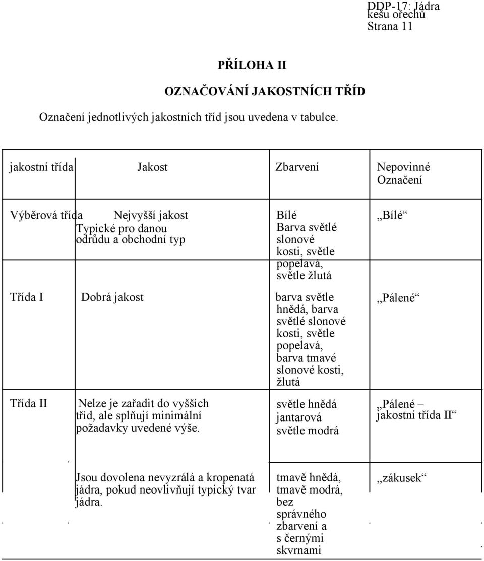 I Dobrá jakost barva světle hnědá, barva světlé slonové kosti, světle popelavá, barva tmavé slonové kosti, žlutá Třída II Nelze je zařadit do vyšších tříd, ale splňují minimální požadavky