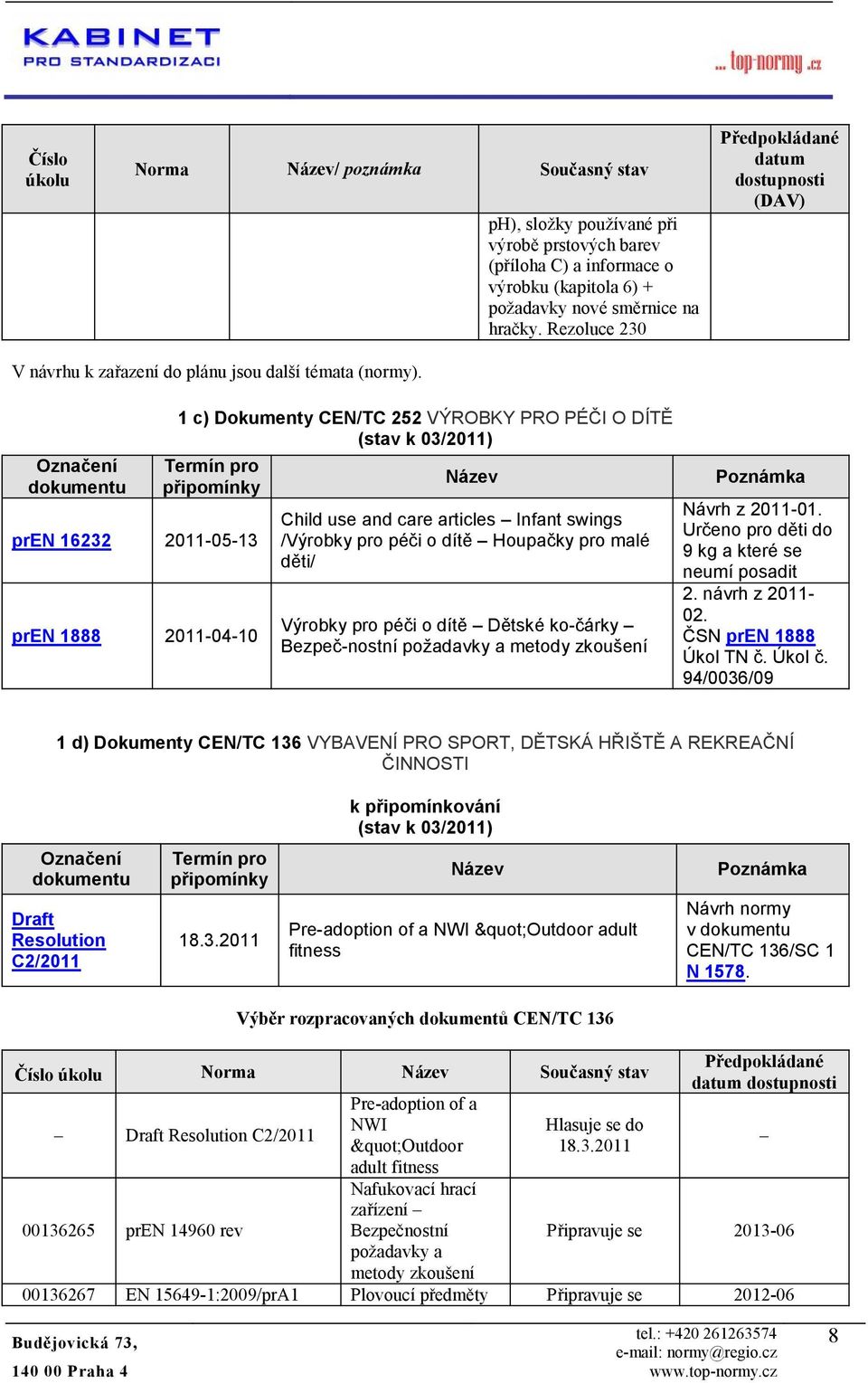 Označení dkumentu 1 c) Dkumenty CEN/TC 252 VÝROBKY PRO PÉČI O DÍTĚ (stav k 03/2011) Termín pr připmínky pren 16232 2011-05-13 pren 1888 2011-04-10 Název Child use and care articles Infant swings