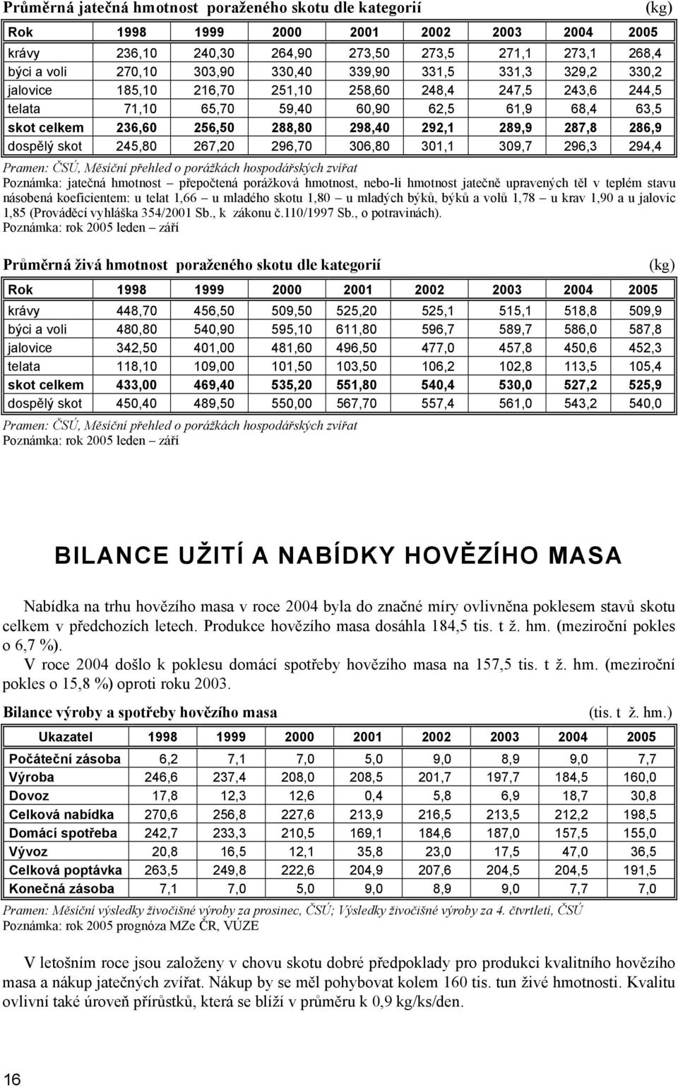 dospělý skot 245,80 267,20 296,70 306,80 301,1 309,7 296,3 294,4 Pramen: ČSÚ, Měsíční přehled o porážkách hospodářských zvířat Poznámka: jatečná hmotnost přepočtená porážková hmotnost, nebo-li