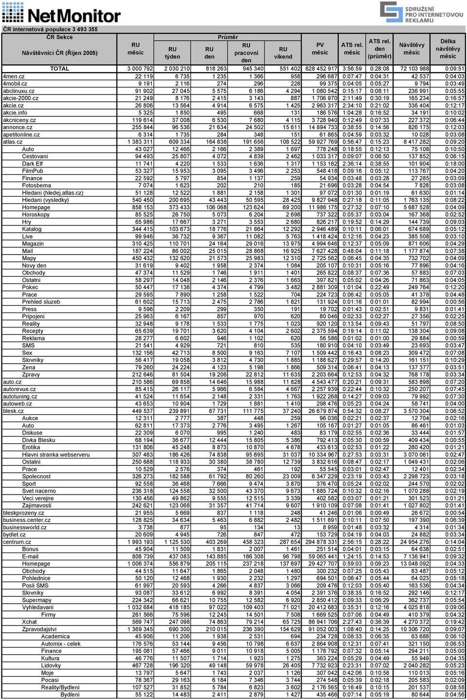 cz 91 902 27 045 5 575 6 186 4 294 1 080 542 0:15:17 0:08:11 236 991 0:05:55 akcie-2000.cz 21 249 8 176 2 415 3 143 887 1 706 970 2:11:49 0:30:19 165 234 0:16:57 akcie.