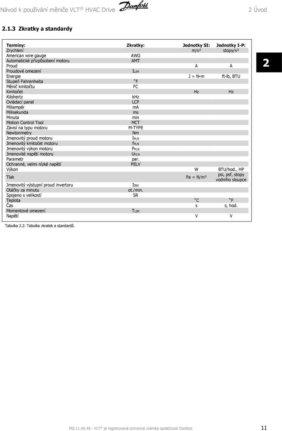 ft-lb, BTU Stupeň Fahrenheita F Měnič kmitočtu FC Kmitočet Hz Hz Kilohertz khz Ovládací panel LCP Miliampér ma Milisekunda ms Minuta min Motion Control Tool MCT Závisí na typu motoru M-TYPE