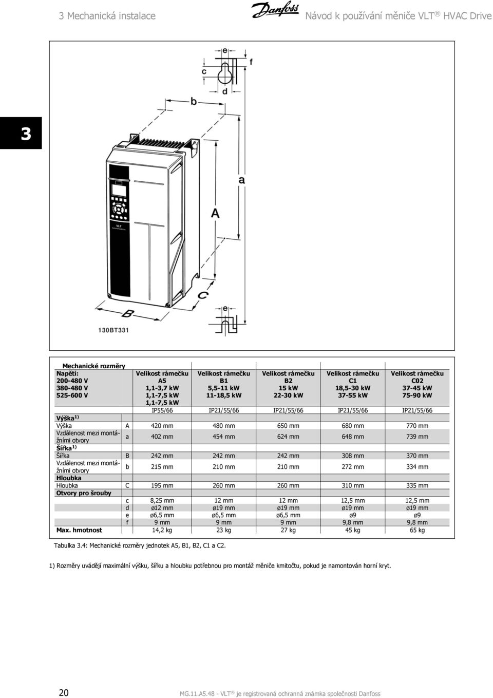 Výška A 420 mm 480 mm 650 mm 680 mm 770 mm Vzdálenost mezi montážními otvory a 402 mm 454 mm 624 mm 648 mm 739 mm Šířka 1) Šířka B 242 mm 242 mm 242 mm 308 mm 370 mm Vzdálenost mezi montážními otvory