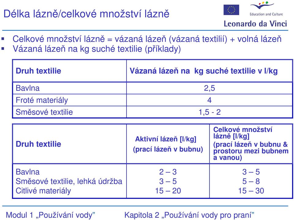 v l/kg 2,5 4 1,5-2 Druh textilie Bavlna Směsové textilie, lehká údržba Citlivé materiály Aktivní lázeň [l/kg] (prací