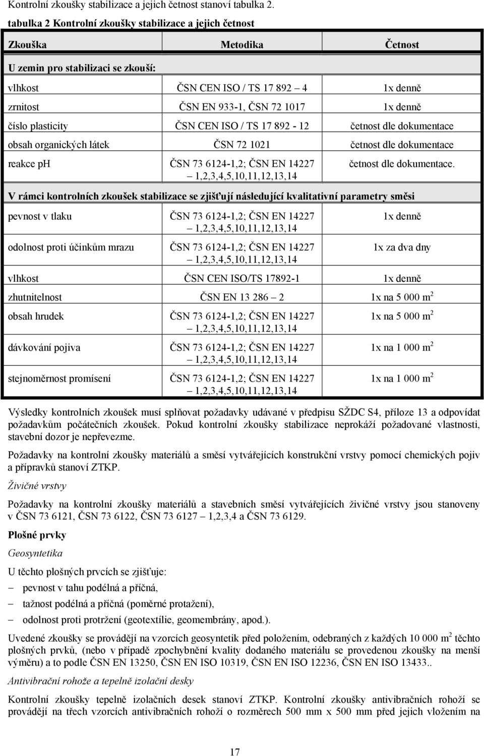 denně číslo plasticity ČSN CEN ISO / TS 17 892-12 četnost dle dokumentace obsah organických látek ČSN 72 1021 četnost dle dokumentace reakce ph ČSN 73 6124-1,2; ČSN EN 14227 1,2,3,4,5,10,11,12,13,14