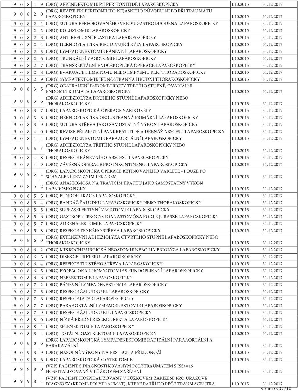 10.2015 31.12.2017 9 0 8 2 5 (DRG) LYMFADENEKTOMIE PÁNEVNÍ LAPAROSKOPICKY 1.10.2015 31.12.2017 9 0 8 2 6 (DRG) TRUNKÁLNÍ VAGOTOMIE LAPAROSKOPICKY 1.10.2015 31.12.2017 9 0 8 2 7 (DRG) TRANSREKTÁLNÍ ENDOSKOPICKÁ OPERACE LAPAROSKOPICKY 1.
