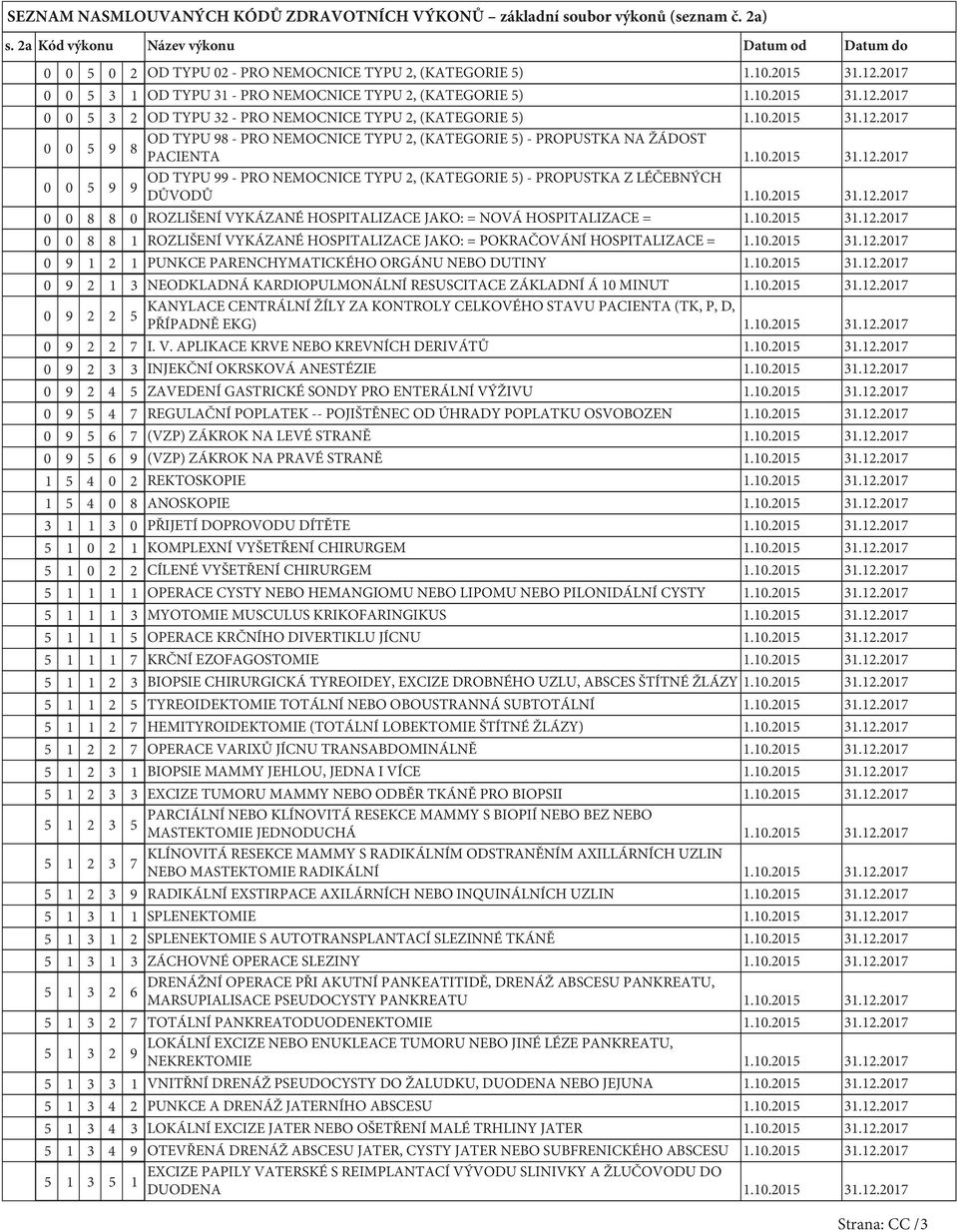10.2015 31.12.2017 0 0 5 9 OD TYPU 99 - PRO NEMOCNICE TYPU 2, (KATEGORIE 5) - PROPUSTKA Z LÉČEBNÝCH 9 DŮVODŮ 1.10.2015 31.12.2017 0 0 8 8 0 ROZLIŠENÍ VYKÁZANÉ HOSPITALIZACE JAKO: = NOVÁ HOSPITALIZACE = 1.