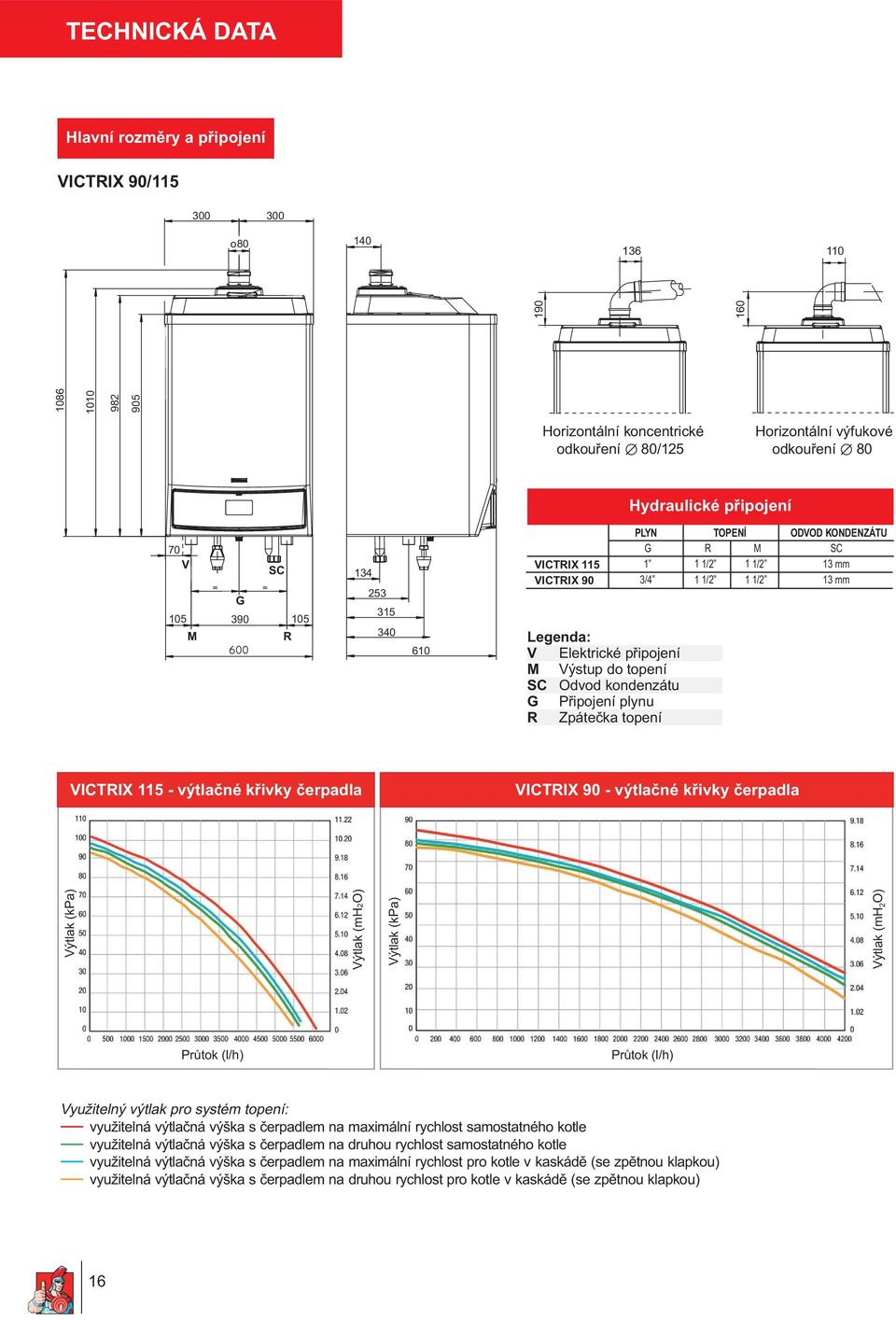 TOPENÍ R M 1 1/2 1 1/2 1 1/2 1 1/2 ODVOD KONDENZÁTU SC 13 mm 13 mm VICTRIX 115 - výtlaèné køivky èerpadla VICTRIX 90 - výtlaèné køivky èerpadla Výtlak (kpa) Výtlak (mh 2 O) Výtlak (kpa) Výtlak (mh O)
