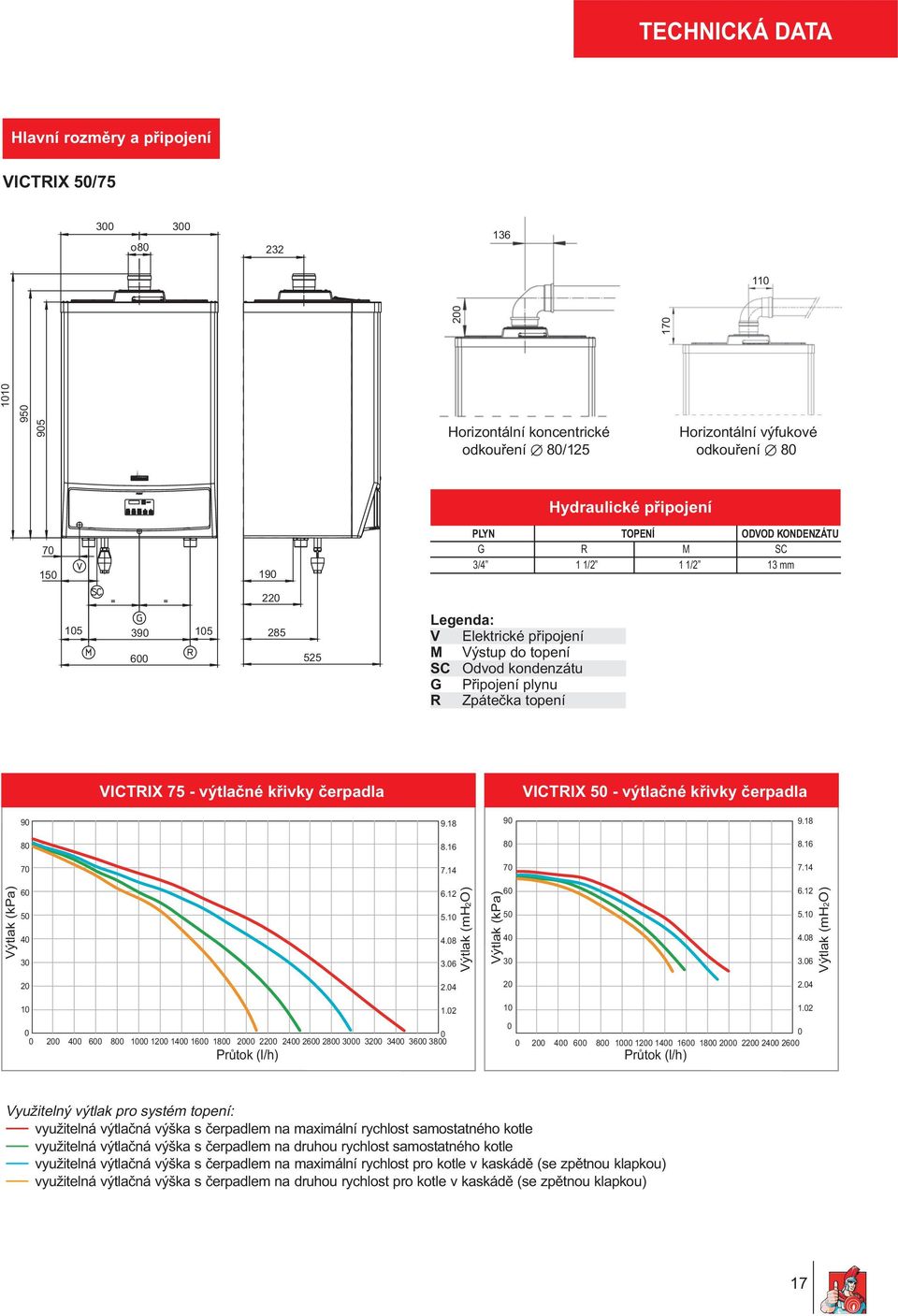 Zpáteèka topení VICTRIX 75 - výtlaèné køivky èerpadla VICTRIX 50 - výtlaèné køivky èerpadla 90 9.18 90 9.18 80 8.16 80 8.16 70 7.14 70 7.14 Výtlak (kpa) 60 50 40 30 6.12 5.10 4.08 3.