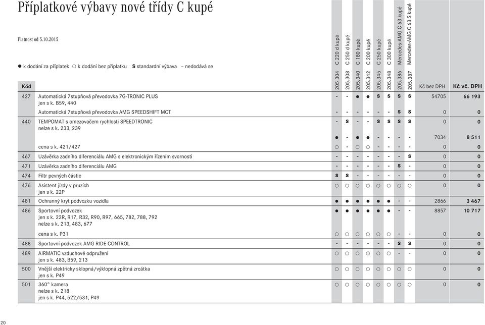 421/427 - - - - - 0 0 467 Uzávěrka zadního diferenciálu AMG s elektronickým řízením svornosti - - - - - - - S 0 0 471 Uzávěrka zadního diferenciálu AMG - - - - - - S - 0 0 474 Filtr pevných částic S