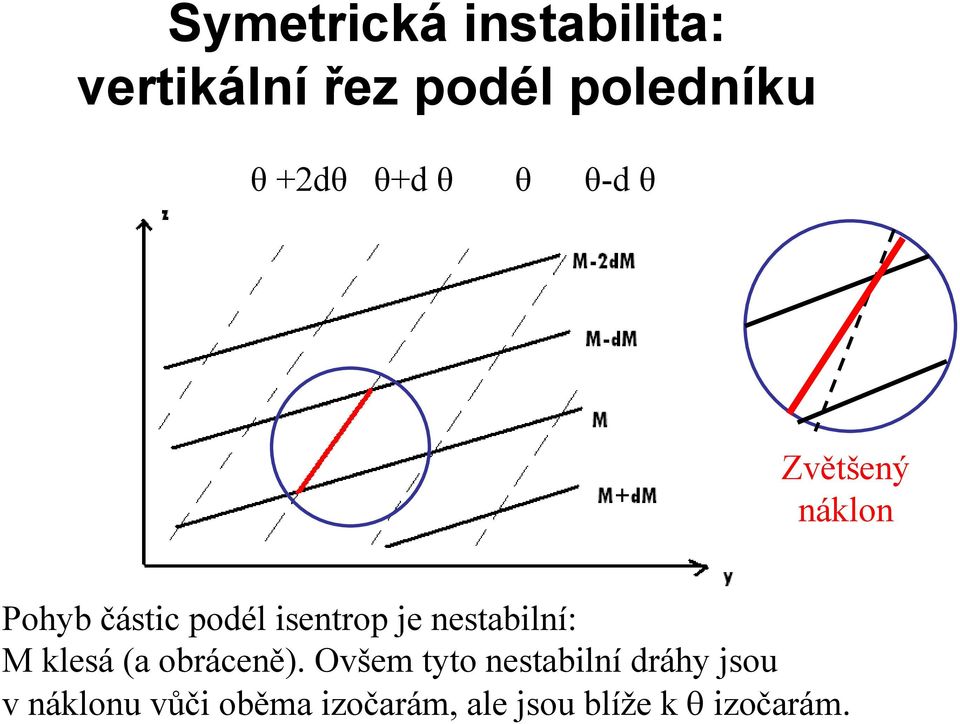 nestabilní: M klesá (a obáceně).