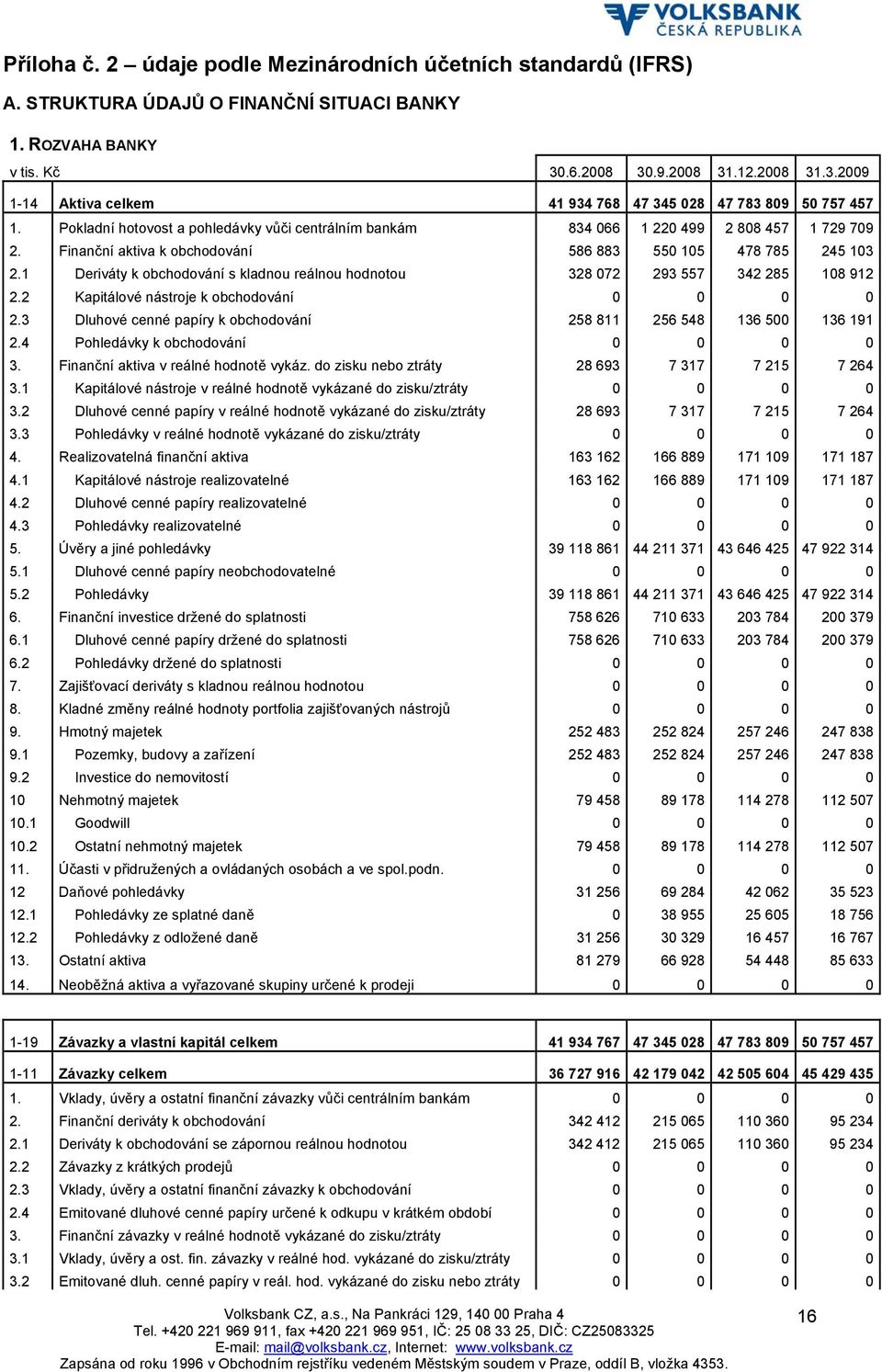 Finanční aktiva k obchodování 586 883 550 105 478 785 245 103 2.1 Deriváty k obchodování s kladnou 328 072 293 557 342 285 108 912 2.2 Kapitálové nástroje k obchodování 0 0 0 0 2.