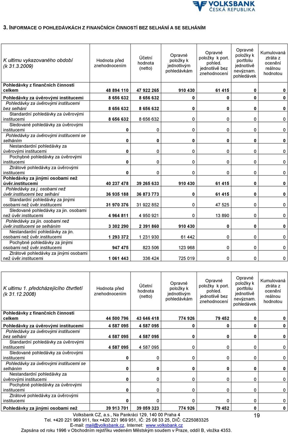 pohledávek Kumulovaná ztráta z ocenění z finančních činností celkem 48 894 110 47 922 265 910 430 61 415 0 0 za úvěrovými institucemi 8 656 632 8 656 632 0 0 0 0 za úvěrovými institucemi bez selhání