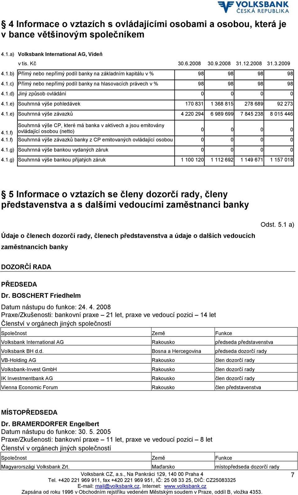 1.f) ovládající osobou (netto) 0 0 0 0 4.1.f) Souhrnná výše závazků banky z CP emitovaných ovládající osobou 0 0 0 0 4.1.g) Souhrnná výše bankou vydaných záruk 0 0 0 0 4.1.g) Souhrnná výše bankou