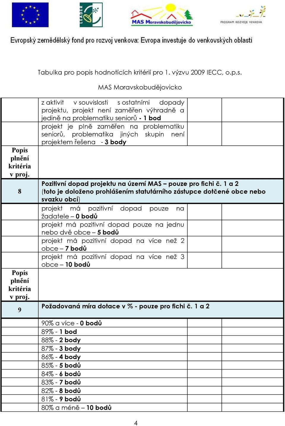 1 a 2 (toto je doloženo prohlášením statutárního zástupce dotčené obce nebo svazku obcí) projekt má pozitivní dopad pouze na žadatele 0 bodů projekt má pozitivní dopad pouze na jednu nebo dvě obce 5