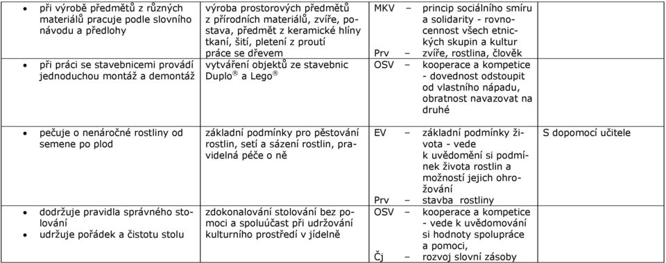 člověk vytváření objektů ze stavebnic Duplo a Lego OSV kooperace a kompetice - dovednost odstoupit od vlastního nápadu, obratnost navazovat na druhé pečuje o nenáročné rostliny od semene po plod