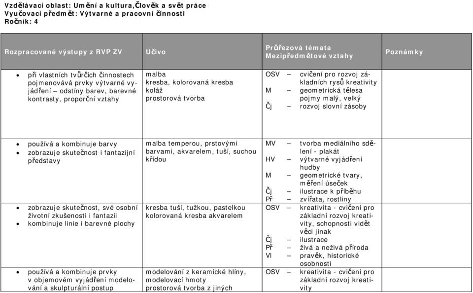 rozvoj základních rysů kreativity M geometrická tělesa pojmy malý, velký Čj rozvoj slovní zásoby používá a kombinuje barvy zobrazuje skutečnost i fantazijní představy zobrazuje skutečnost, své osobní