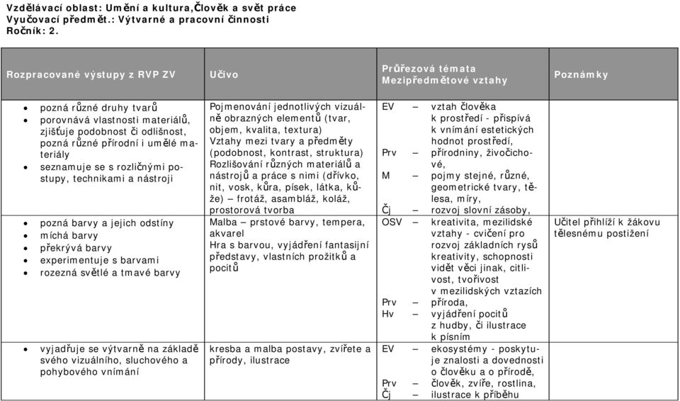 umělé materiály seznamuje se s rozličnými postupy, technikami a nástroji pozná barvy a jejich odstíny míchá barvy překrývá barvy experimentuje s barvami rozezná světlé a tmavé barvy vyjadřuje se