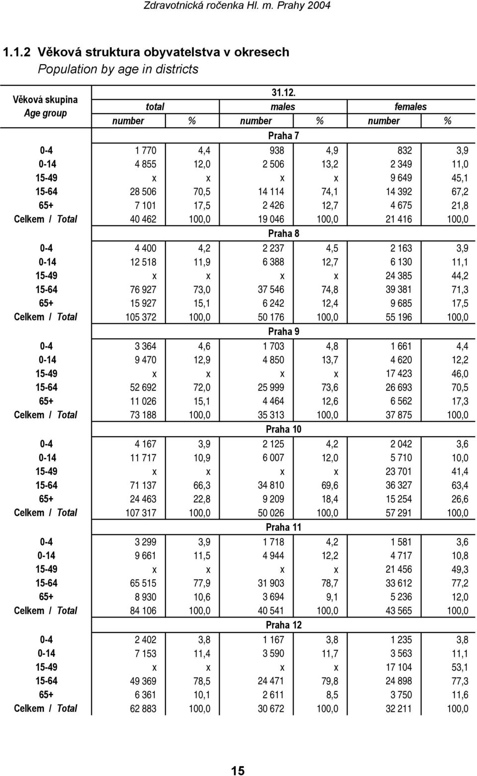 74,1 14 392 67,2 65+ 7 101 17,5 2 426 12,7 4 675 21,8 Celkem / Total 40 462 100,0 19 046 100,0 21 416 100,0 Praha 8 0-4 4 400 4,2 2 237 4,5 2 163 3,9 0-14 12 518 11,9 6 388 12,7 6 130 11,1 15-49 x x