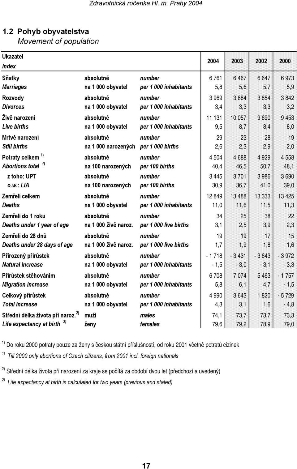 obyvatel per 1 000 inhabitants 9,5 8,7 8,4 8,0 Mrtvě narození absolutně number 29 23 28 19 Still births na 1 000 narozených per 1 000 births 2,6 2,3 2,9 2,0 Potraty celkem 1) absolutně number 4 504 4