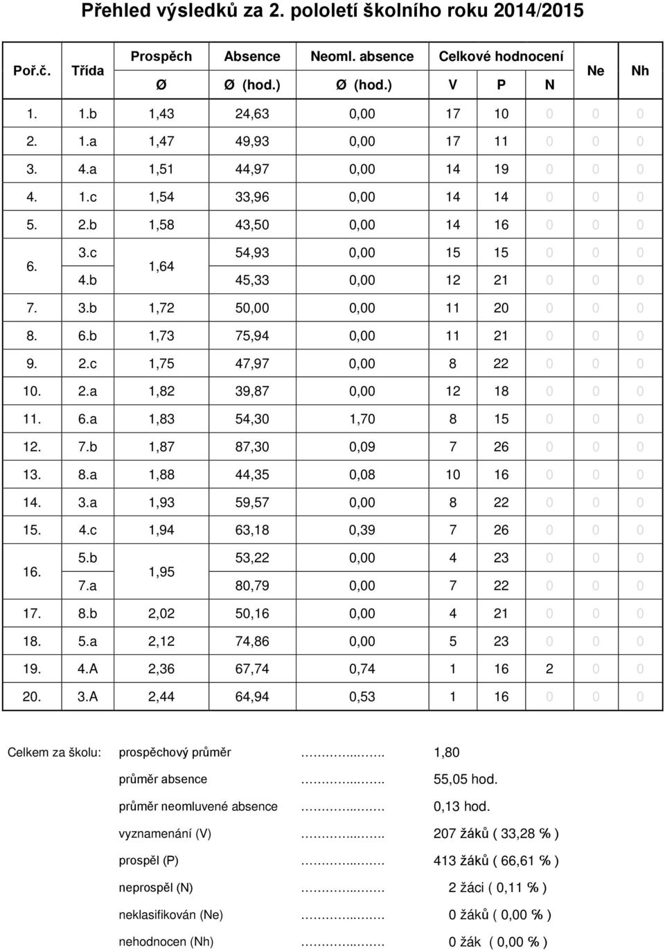 6.b 1,73 75,94 0,00 11 21 0 0 0 9. 2.c 1,75 47,97 0,00 8 22 0 0 0 10. 2.a 1,82 39,87 0,00 12 18 0 0 0 11. 6.a 1,83 54,30 1,70 8 15 0 0 0 12. 7.b 1,87 87,30 0,09 7 26 0 0 0 13. 8.a 1,88 44,35 0,08 10 16 0 0 0 14.