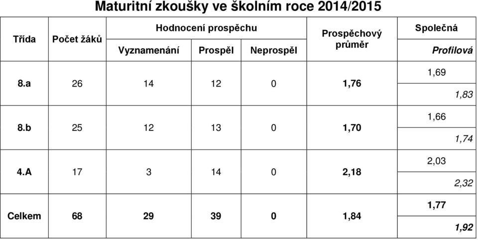 Neprospěl Profilová 8.a 26 14 12 0 1,76 8.b 25 12 13 0 1,70 4.