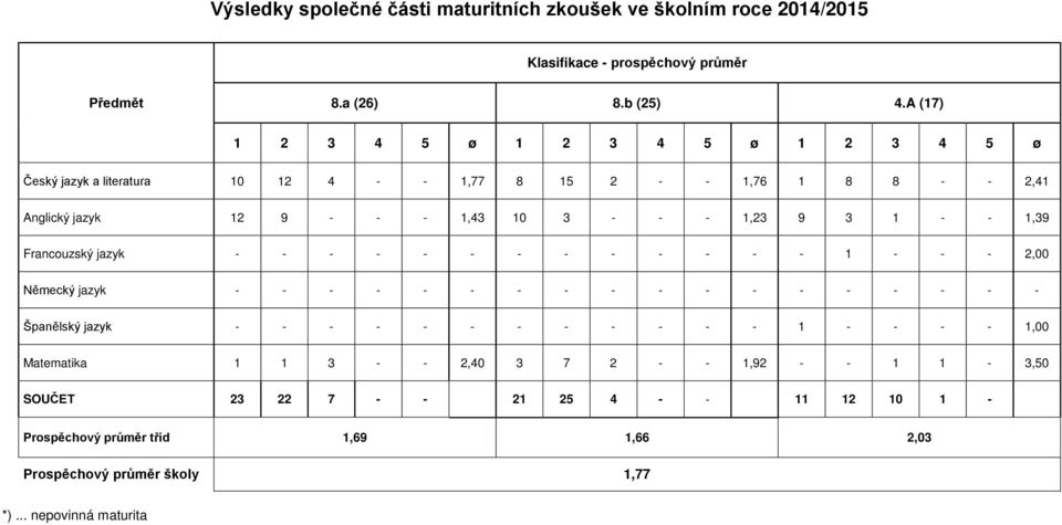 3 1 - - 1,39 Francouzský jazyk - - - - - - - - - - - - - 1 - - - 2,00 Německý jazyk - - - - - - - - - - - - - - - - - - Španělský jazyk - - - - - - - - - - - - 1 - -