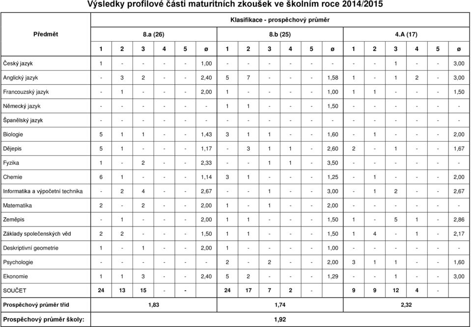 1,00 1 1 - - - 1,50 Německý jazyk - - - - - - 1 1 - - - 1,50 - - - - - - Španělský jazyk - - - - - - - - - - - - - - - - - - Biologie 5 1 1 - - 1,43 3 1 1 - - 1,60-1 - - - 2,00 Dějepis 5 1 - - -