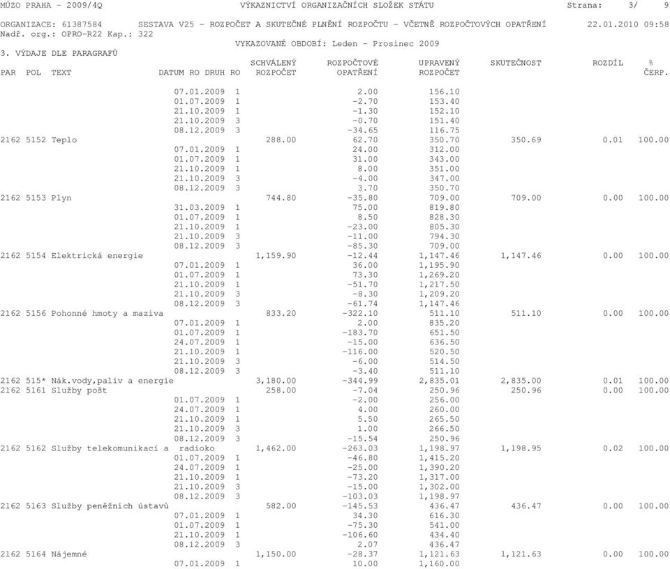 VÝDAJE DLE PARAGRAFŮ SCHVÁLENÝ ROZPOČTOVÉ UPRAVENÝ SKUTEČNOST ROZDÍL % PAR POL TEXT DATUM RO DRUH RO ROZPOČET OPATŘENÍ ROZPOČET ČERP. 07.01.2009 1 2.00 156.10 01.07.2009 1-2.70 153.40 21.10.2009 1-1.