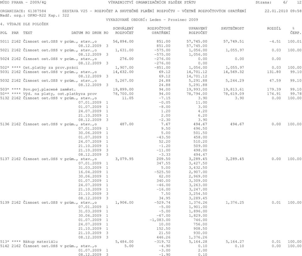 5011 2162 Činnost ost.oss v prům., stav.,o 56,894.00 851.00 57,745.00 57,749.51-4.51 100.01 08.12.2009 3 851.00 57,745.00 5021 2162 Činnost ost.oss v prům., stav.,o 1,631.00-575.00 1,056.00 1,055.