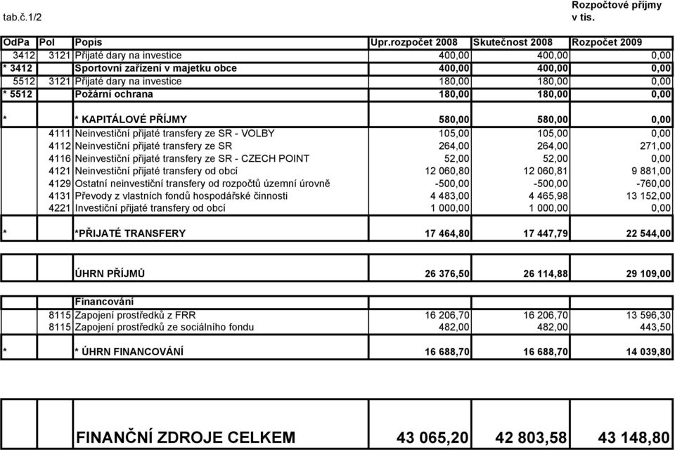 180,00 180,00 0,00 * 5512 Požární ochrana 180,00 180,00 0,00 * * KAPITÁLOVÉ PŘÍJMY 580,00 580,00 0,00 4111 Neinvestiční přijaté transfery ze SR - VOLBY 105,00 105,00 0,00 4112 Neinvestiční přijaté